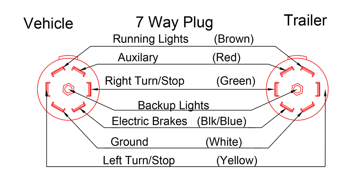 Trailer Plug Wiring Diagram 7 Way from doubleatrailers.ca