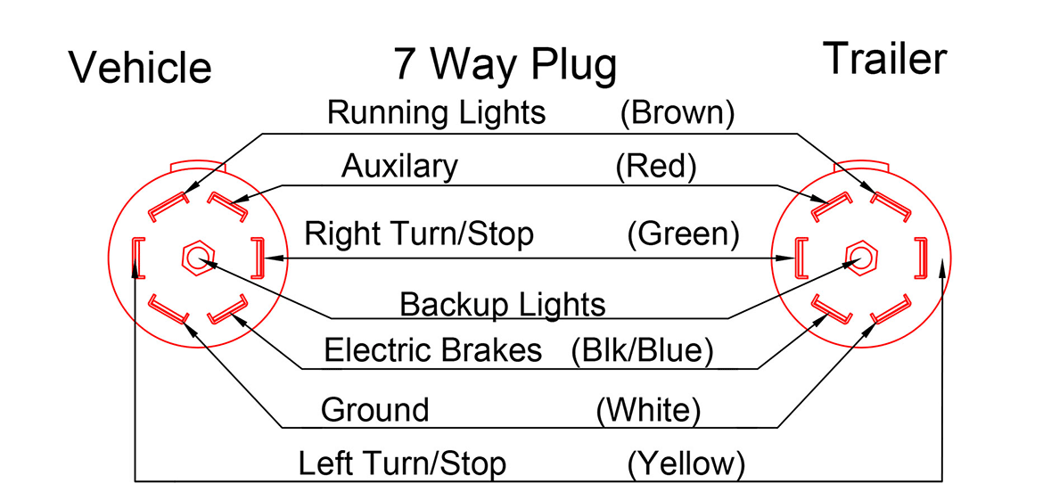 test 7 pin trailer connector