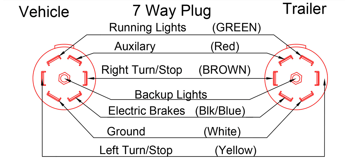 7 Way Plug, Prior to 2010 Trailers